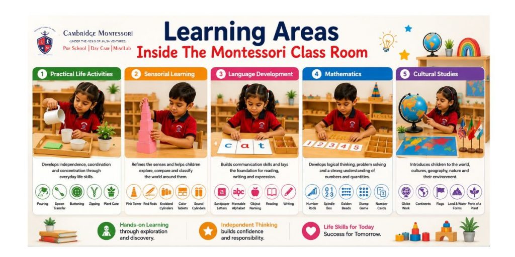 Inside The Montessori classroom, Inside The Montessori Classroom
